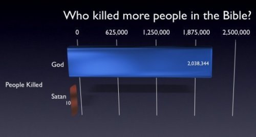 Note sure how to take this: Who killed more people in the Bible?